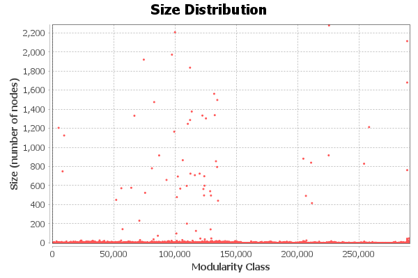 Communities Size Distribution