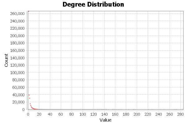 Average Degree Graph