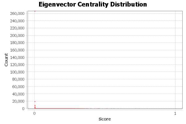 Eigenvector Centrality Distribtuion